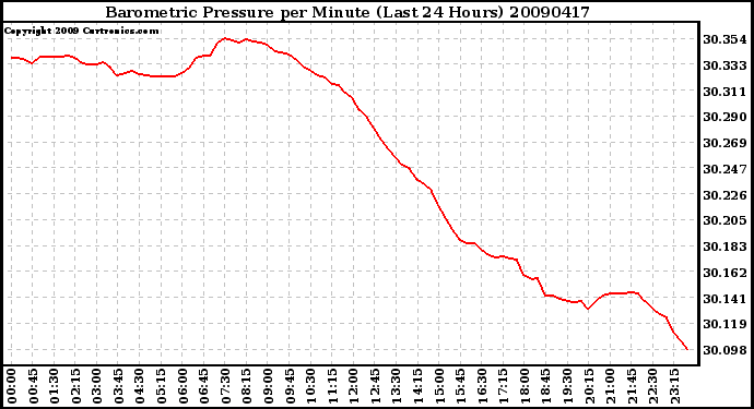 Milwaukee Weather Barometric Pressure per Minute (Last 24 Hours)