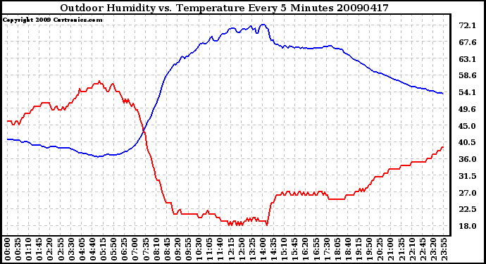 Milwaukee Weather Outdoor Humidity vs. Temperature Every 5 Minutes