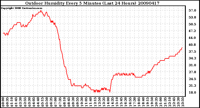 Milwaukee Weather Outdoor Humidity Every 5 Minutes (Last 24 Hours)