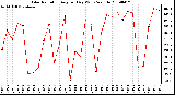 Milwaukee Weather Solar Radiation Avg per Day W/m2/minute