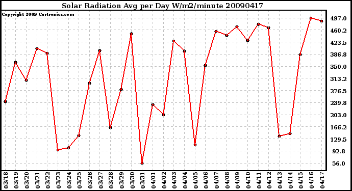 Milwaukee Weather Solar Radiation Avg per Day W/m2/minute