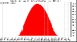 Milwaukee Weather Solar Radiation per Minute W/m2 (Last 24 Hours)