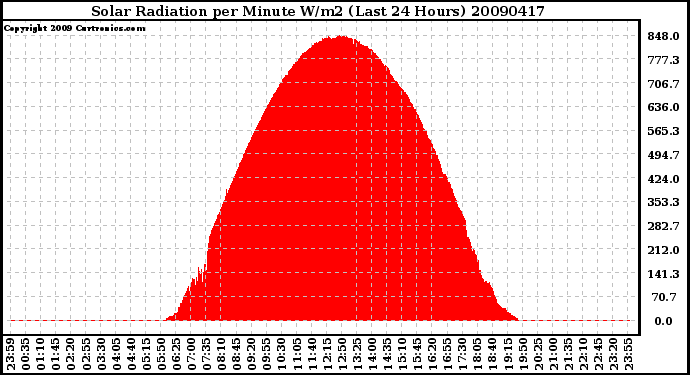 Milwaukee Weather Solar Radiation per Minute W/m2 (Last 24 Hours)