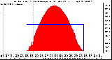 Milwaukee Weather Solar Radiation & Day Average per Minute W/m2 (Today)