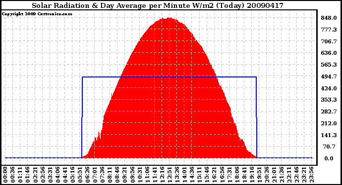 Milwaukee Weather Solar Radiation & Day Average per Minute W/m2 (Today)