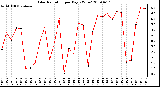 Milwaukee Weather Solar Radiation per Day KW/m2