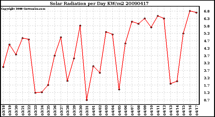 Milwaukee Weather Solar Radiation per Day KW/m2