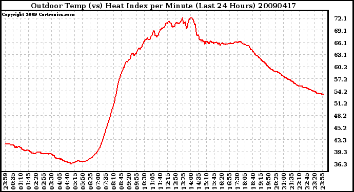 Milwaukee Weather Outdoor Temp (vs) Heat Index per Minute (Last 24 Hours)