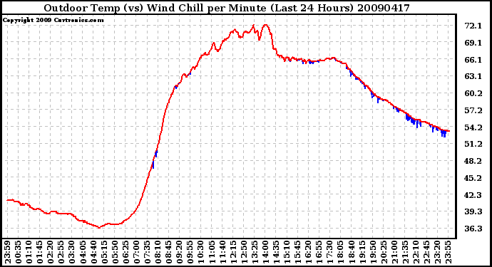 Milwaukee Weather Outdoor Temp (vs) Wind Chill per Minute (Last 24 Hours)