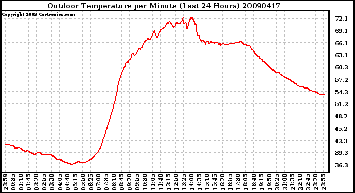 Milwaukee Weather Outdoor Temperature per Minute (Last 24 Hours)