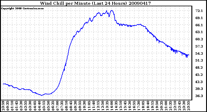 Milwaukee Weather Wind Chill per Minute (Last 24 Hours)