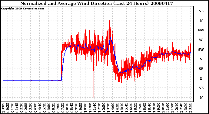 Milwaukee Weather Normalized and Average Wind Direction (Last 24 Hours)