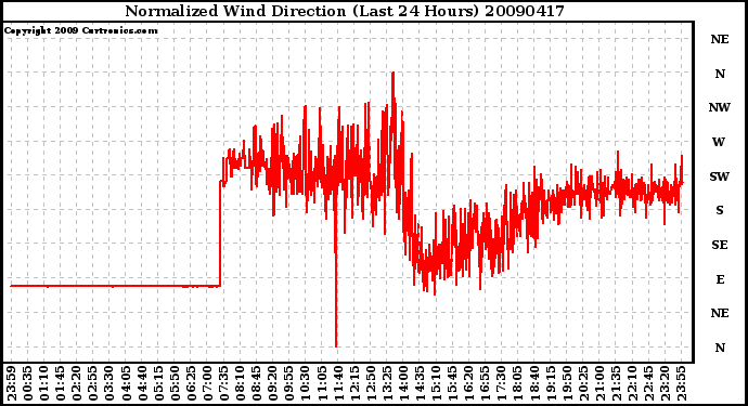 Milwaukee Weather Normalized Wind Direction (Last 24 Hours)