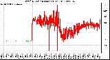 Milwaukee Weather Wind Direction (Last 24 Hours)