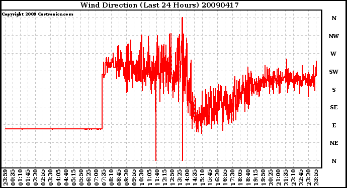 Milwaukee Weather Wind Direction (Last 24 Hours)