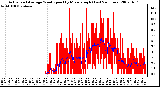 Milwaukee Weather Actual and Average Wind Speed by Minute mph (Last 24 Hours)