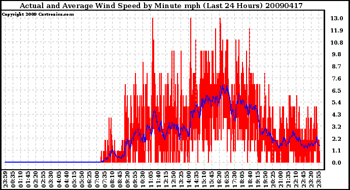 Milwaukee Weather Actual and Average Wind Speed by Minute mph (Last 24 Hours)