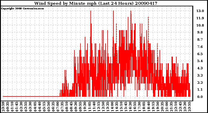 Milwaukee Weather Wind Speed by Minute mph (Last 24 Hours)