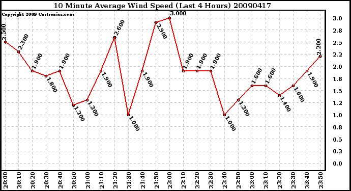 Milwaukee Weather 10 Minute Average Wind Speed (Last 4 Hours)