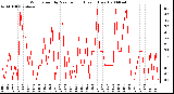 Milwaukee Weather Wind Speed by Minute mph (Last 1 Hour)