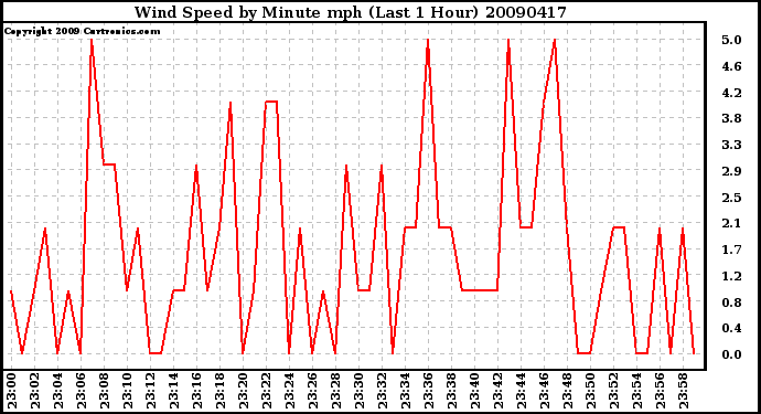 Milwaukee Weather Wind Speed by Minute mph (Last 1 Hour)