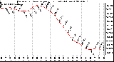 Milwaukee Weather Barometric Pressure per Hour (Last 24 Hours)