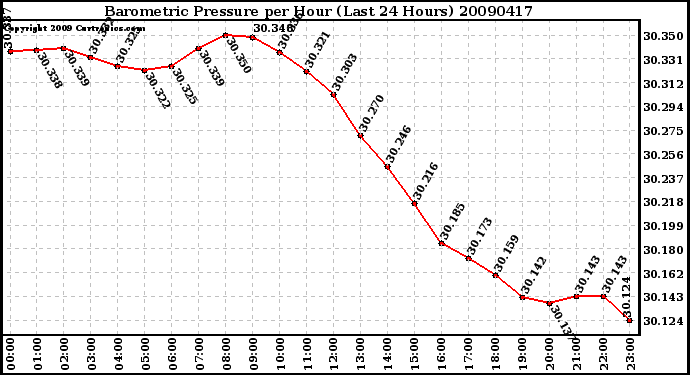 Milwaukee Weather Barometric Pressure per Hour (Last 24 Hours)