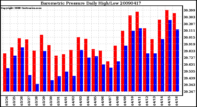 Milwaukee Weather Barometric Pressure Daily High/Low