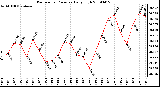 Milwaukee Weather Barometric Pressure Daily High