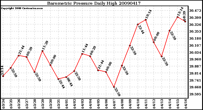 Milwaukee Weather Barometric Pressure Daily High