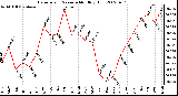 Milwaukee Weather Barometric Pressure Monthly High