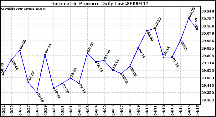 Milwaukee Weather Barometric Pressure Daily Low