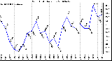 Milwaukee Weather Wind Chill Daily Low