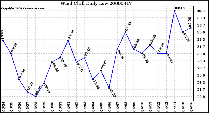 Milwaukee Weather Wind Chill Daily Low