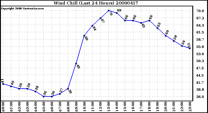 Milwaukee Weather Wind Chill (Last 24 Hours)