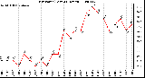 Milwaukee Weather Dew Point (Last 24 Hours)