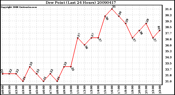 Milwaukee Weather Dew Point (Last 24 Hours)