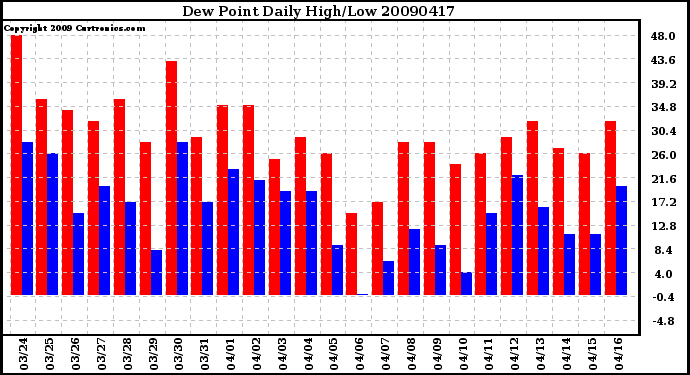 Milwaukee Weather Dew Point Daily High/Low