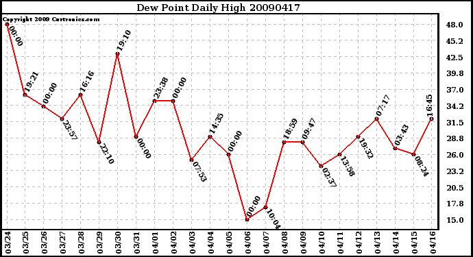 Milwaukee Weather Dew Point Daily High