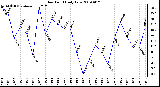 Milwaukee Weather Dew Point Daily Low