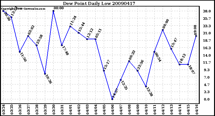 Milwaukee Weather Dew Point Daily Low