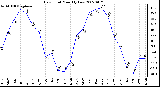 Milwaukee Weather Dew Point Monthly Low