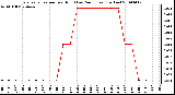 Milwaukee Weather Evapotranspiration per Hour (Last 24 Hours) (Inches)