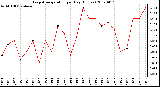 Milwaukee Weather Evapotranspiration per Day (Inches)