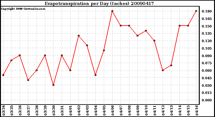 Milwaukee Weather Evapotranspiration per Day (Inches)