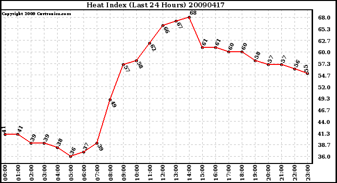 Milwaukee Weather Heat Index (Last 24 Hours)