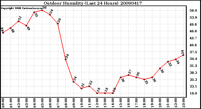 Milwaukee Weather Outdoor Humidity (Last 24 Hours)