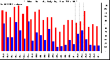 Milwaukee Weather Outdoor Humidity Daily High/Low