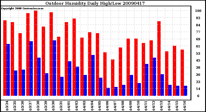 Milwaukee Weather Outdoor Humidity Daily High/Low