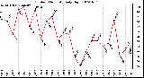 Milwaukee Weather Outdoor Humidity Daily High